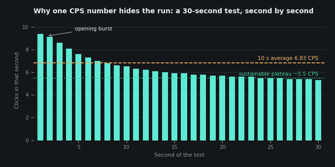 Bar chart of clicks in each second of a 30-second CPS test, falling from a 9.4 CPS opening burst to a plateau near 5.5 CPS, with the 10-second average of 6.83 CPS marked